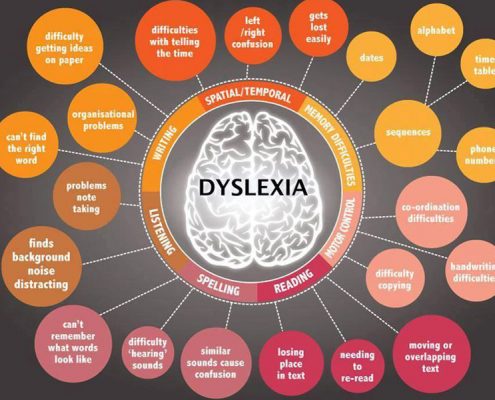 Dyslexia Mind Map